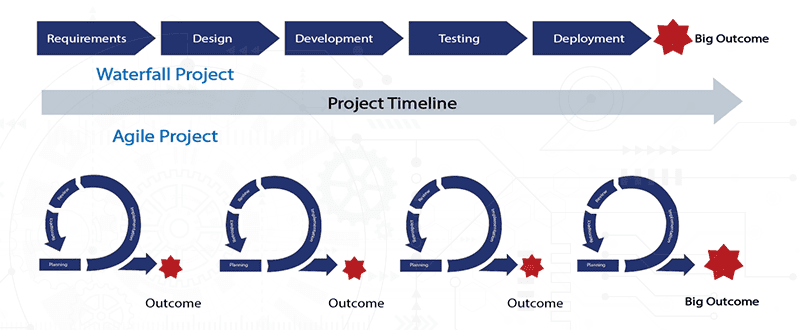 Agile vs Waterfall comparison in jewelry software implementation projects