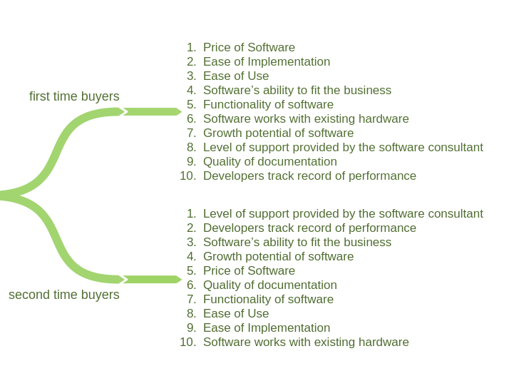 Jewelry inventory management software priorities compared between first time and second time buyers