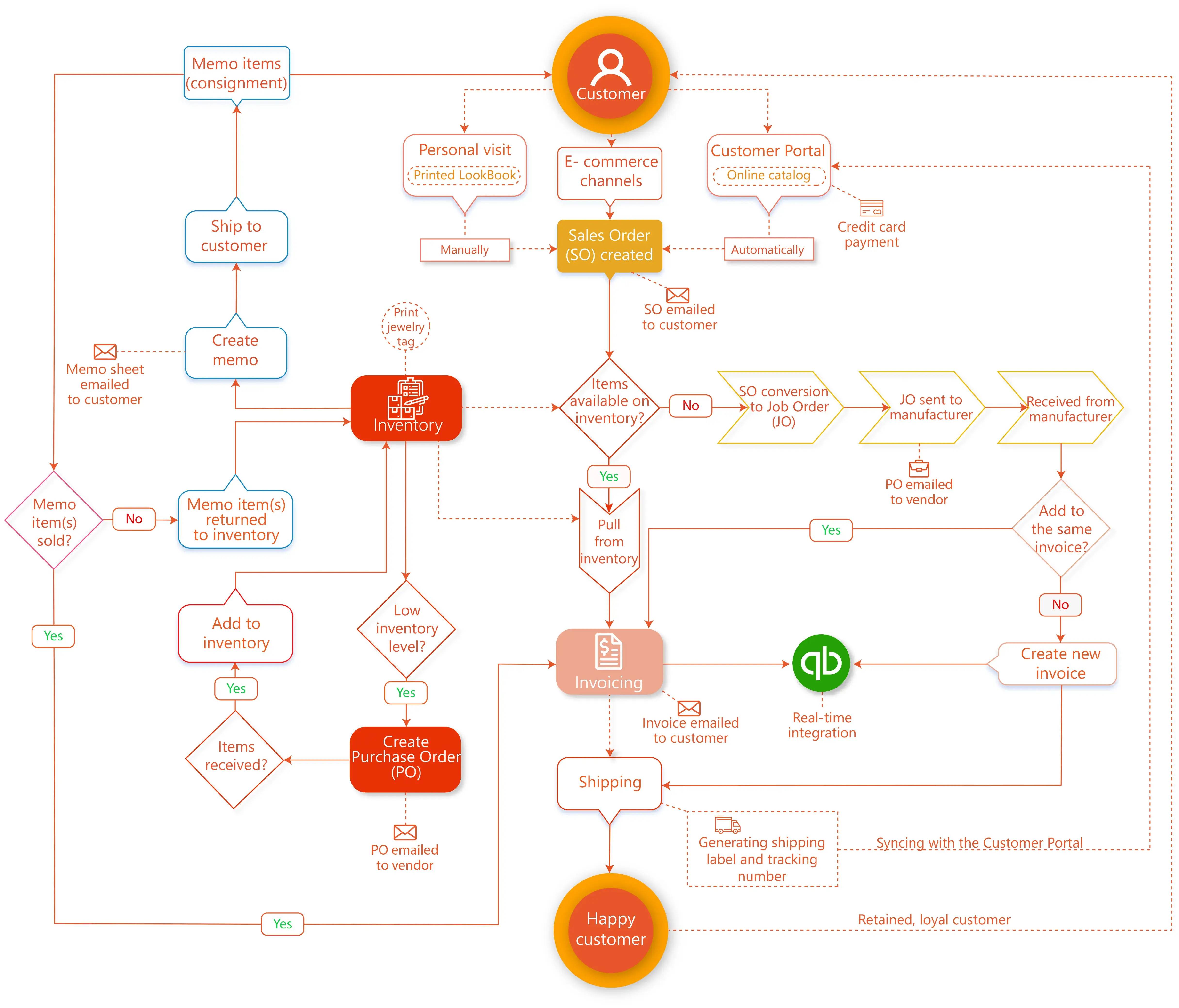 Flowchart showing sales order creation, inventory check, job orders, invoicing, and shipping in PIRO wholesale software
