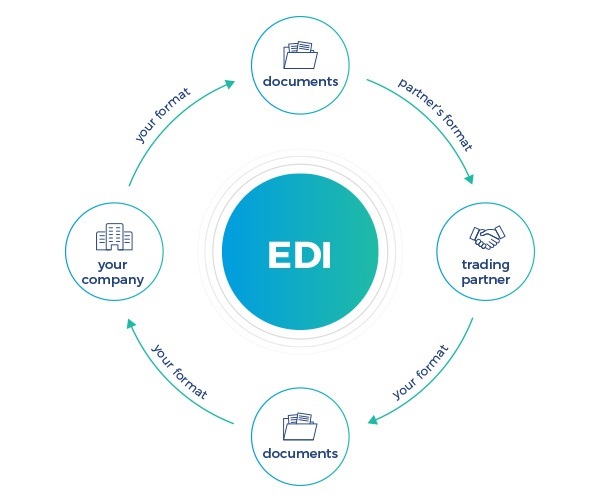 EDI process