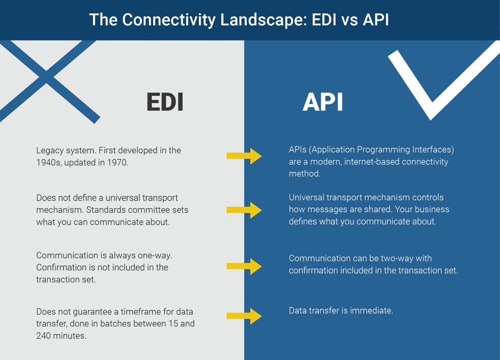 EDI vs. API