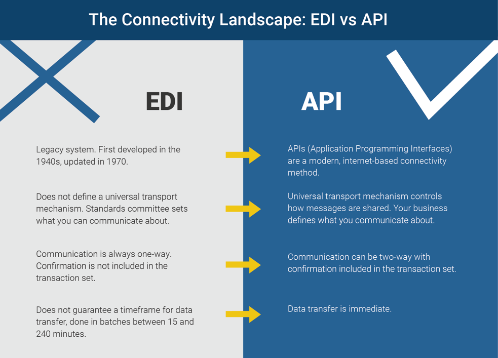 Edi vs API различия. Edi система. API 3pl логотип. Отличия web scraping и API.