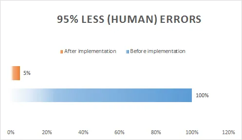 Bar chart comparing human error rate before and after PIRO jewelry casting software implementation