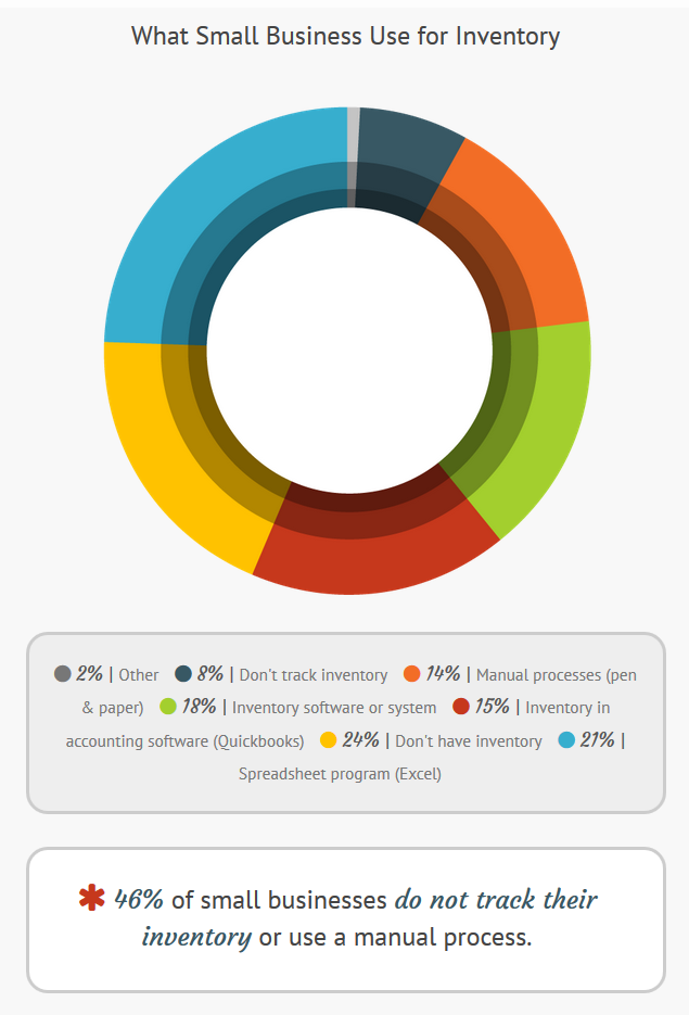 What Small Business Use for Inventory