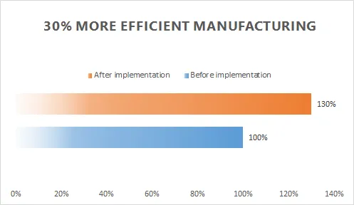 Bar chart comparing jewelry manufacturing efficiency before and after PIRO jewelry casting software implementation