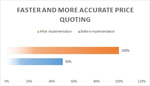 Bar chart comparing jewelry price quoting before and after PIRO jewelry casting software implementation