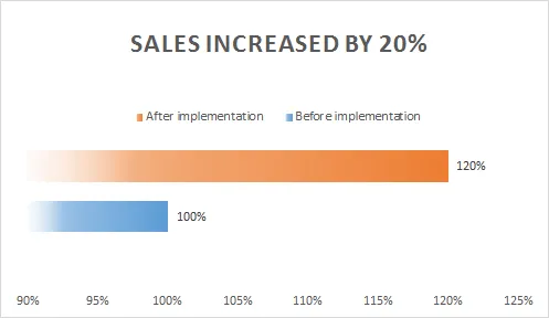 Bar chart comparing jewelry sales before and after PIRO jewelry casting software implementation