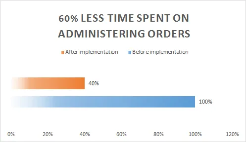Bar chart comparing order administration time before and after PIRO jewelry casting software implementation