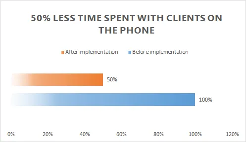 Bar chart comparing client calls before and after PIRO jewelry casting software implementation
