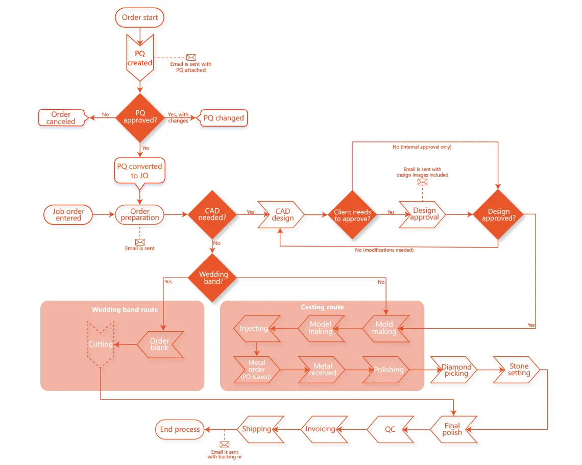 Flowchart showing PIRO jewelry casting software production process
