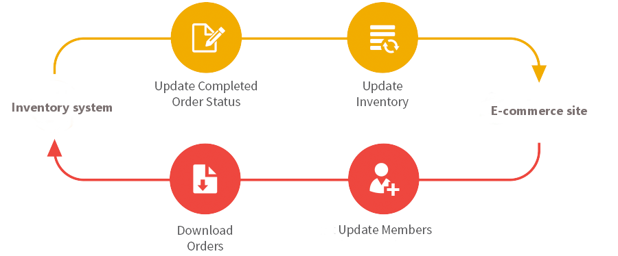 inventory flow diagram