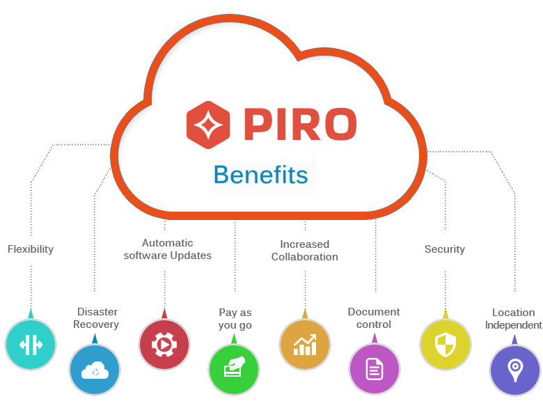 Infographic showing PIRO Fusion benefits like automatic updates, pay as you go, document control, and location independence