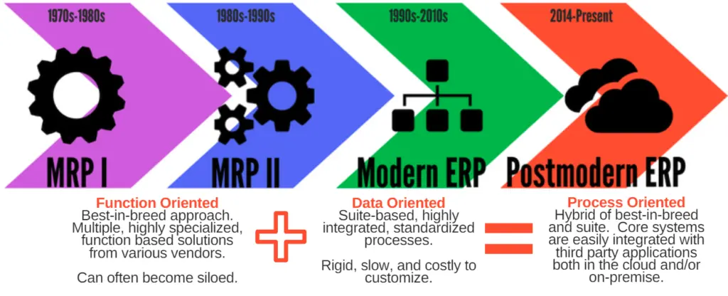 ERP evolution chart describing MRP I, MRP II, Modern ERP, and Postmodern ERP characteristics