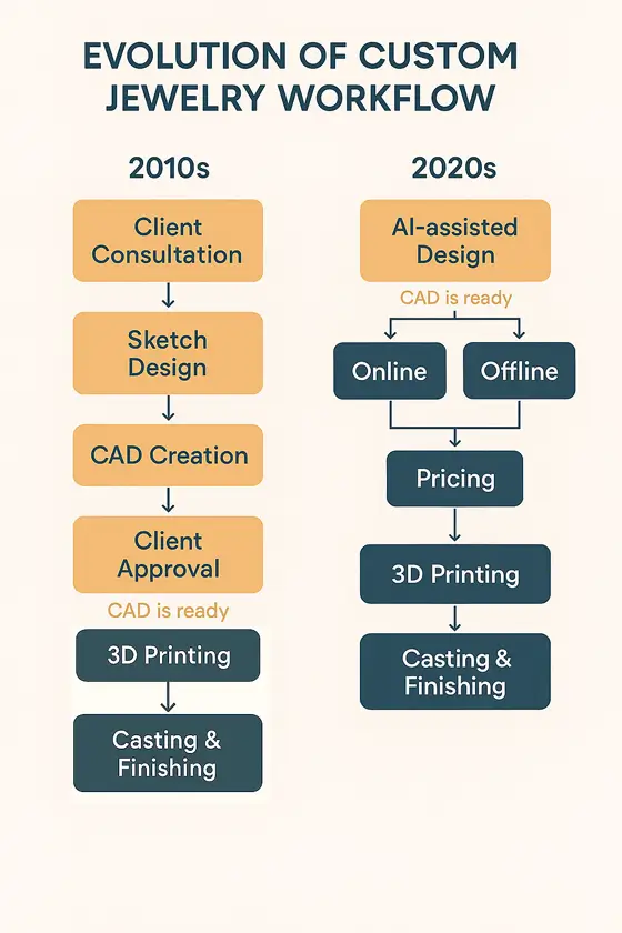 Future of jewelry design with AI tools and automation