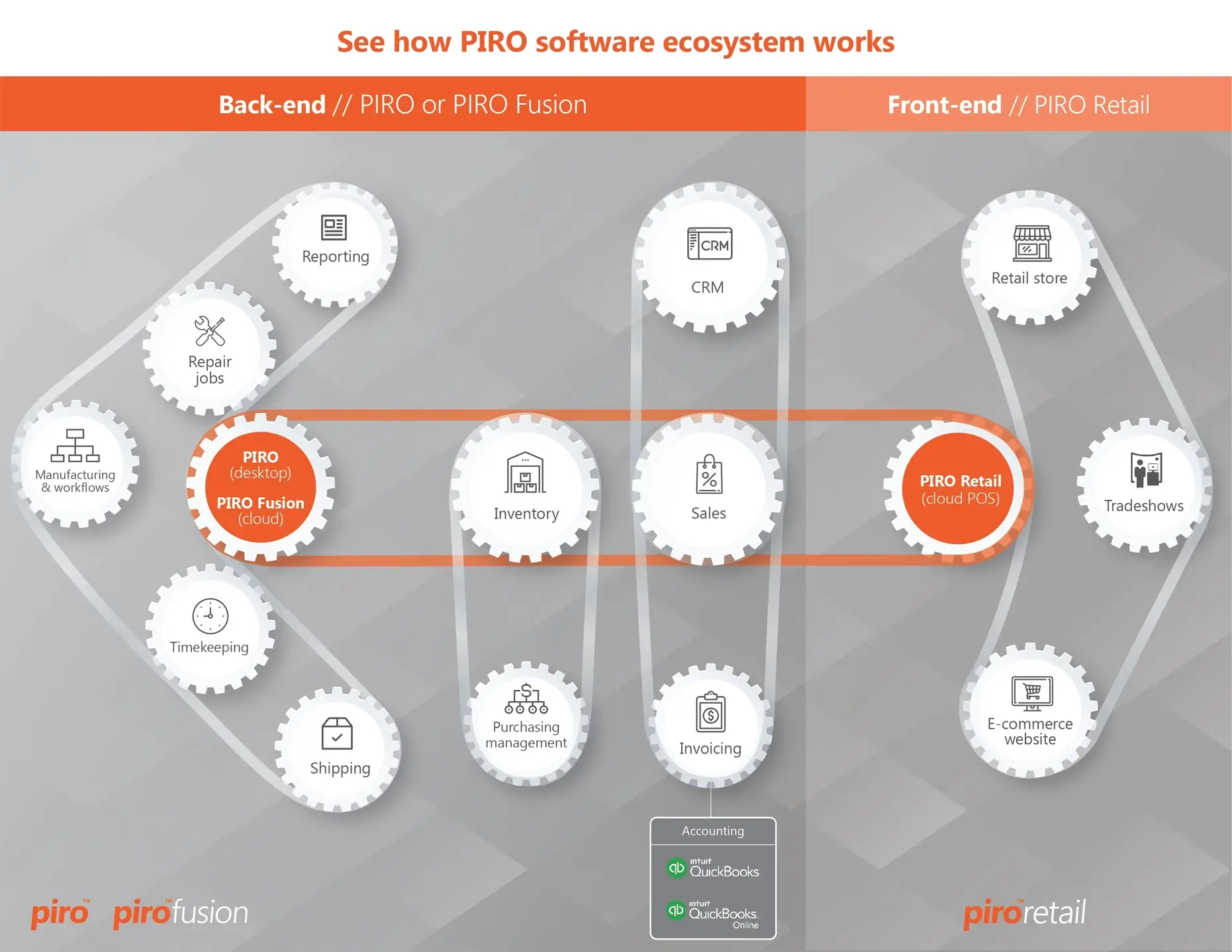 PIRO software ecosystem connecting jewelry ERP back-end with retail POS front-end